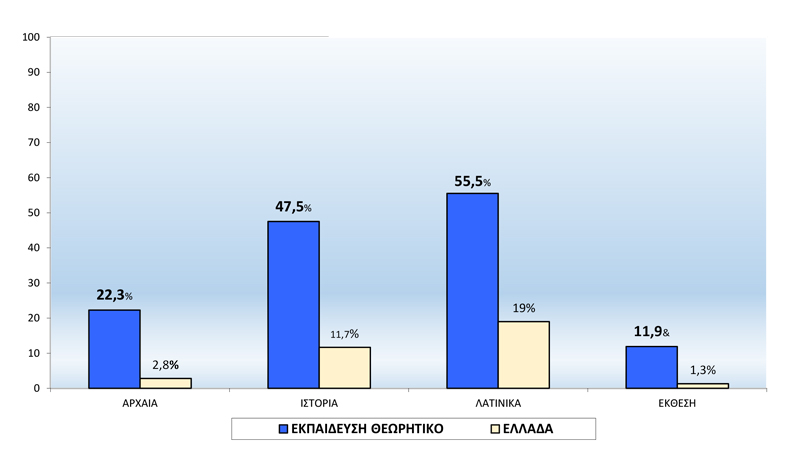 Οι Άριστες Βαθμολογίες των Μαθητών μας (100 - 90)